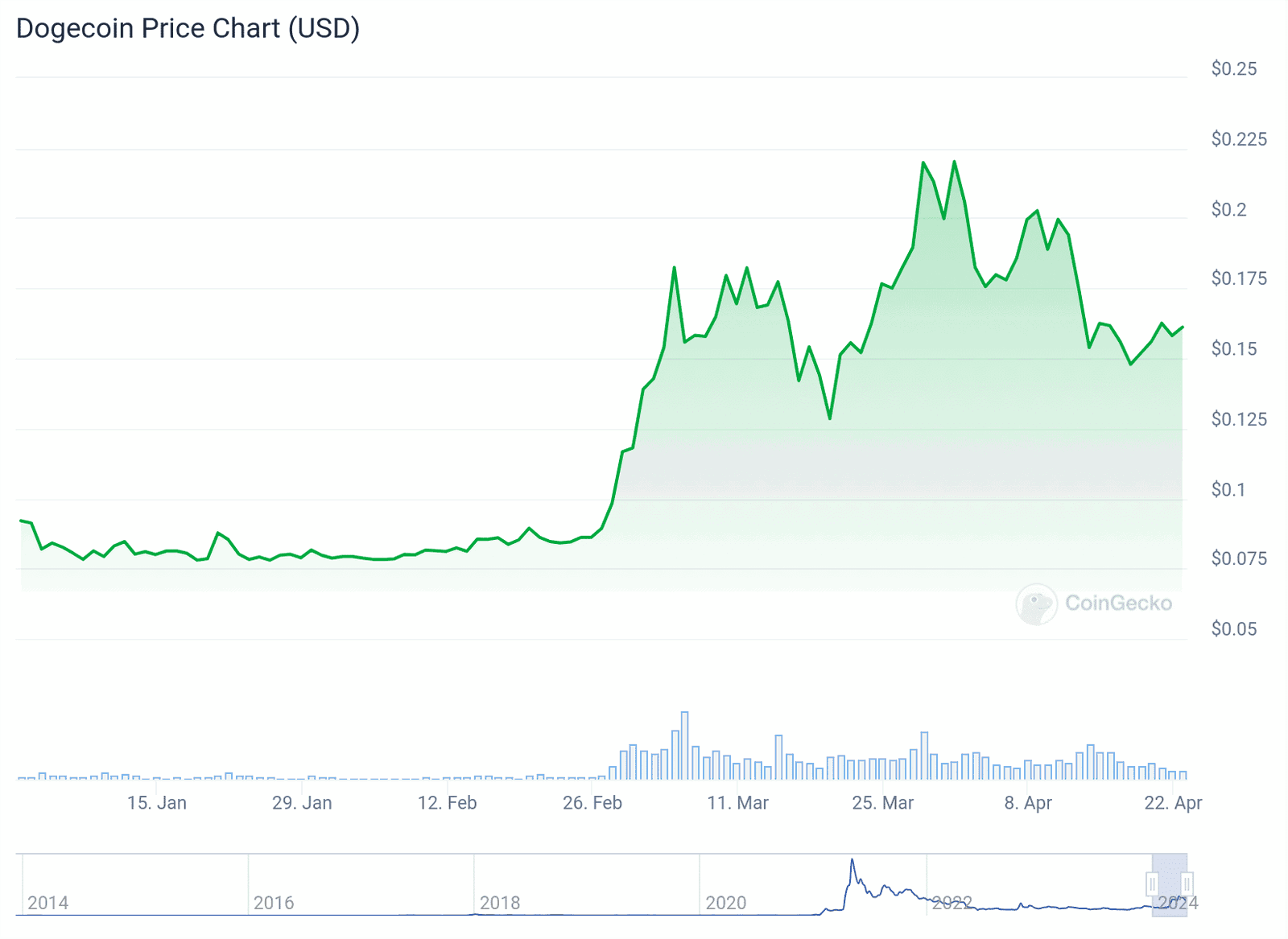 Gráfico de preço da Dogecoin em 2024. Fonte: CoinGecko