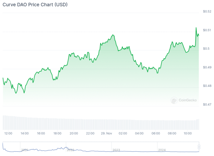 Gráfico do CRV. Fonte: CoinGecko