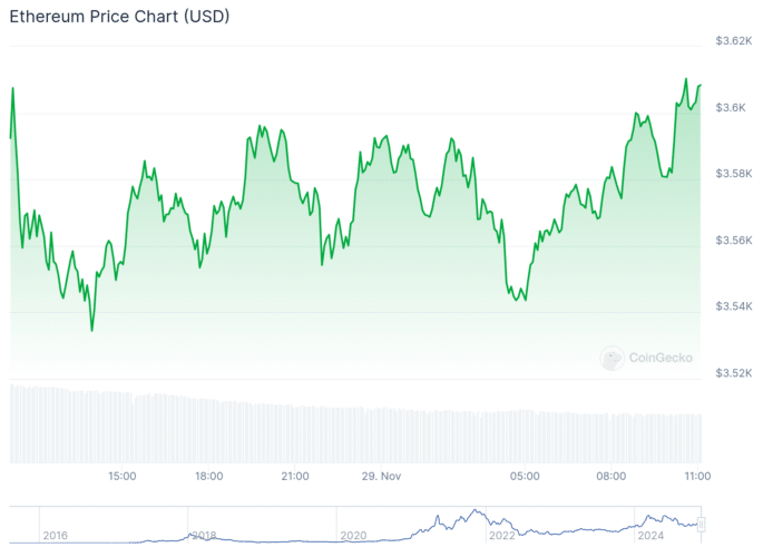 Gráfico do Ethereum. Fonte: CoinGecko