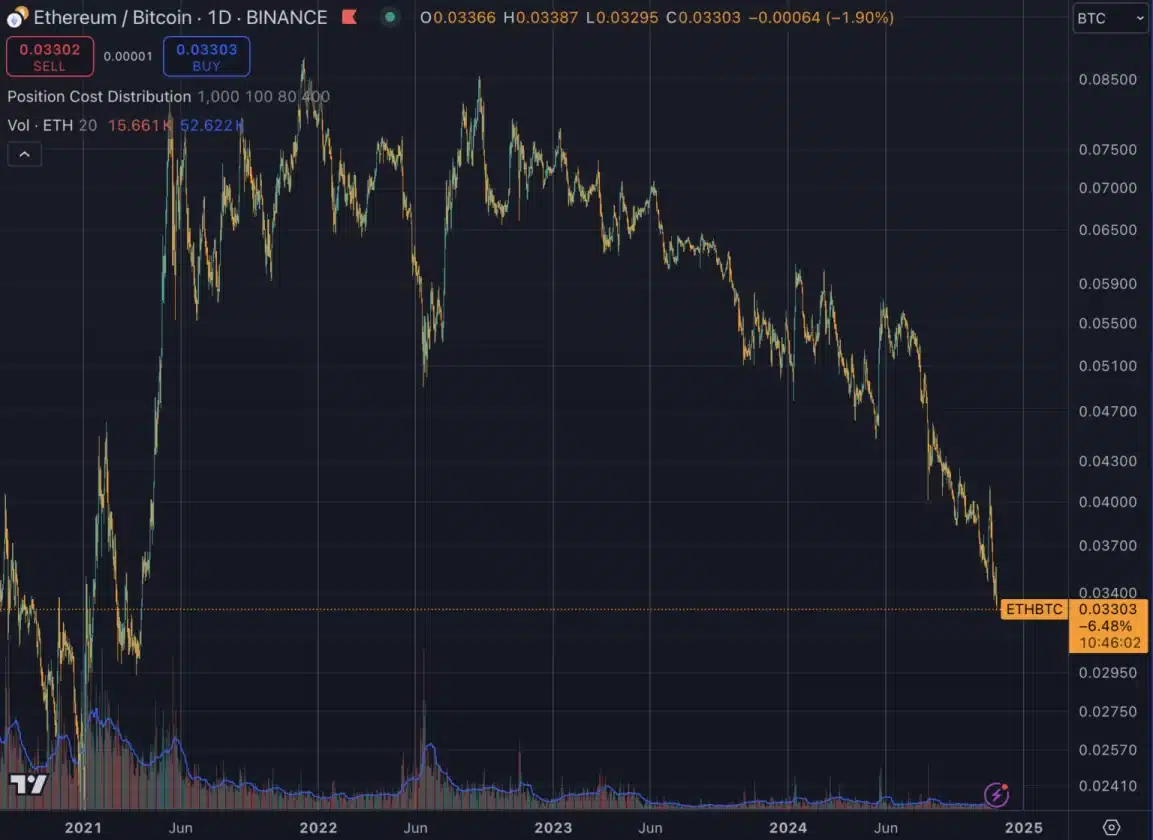 Imagem: Gráfico Ethereum 