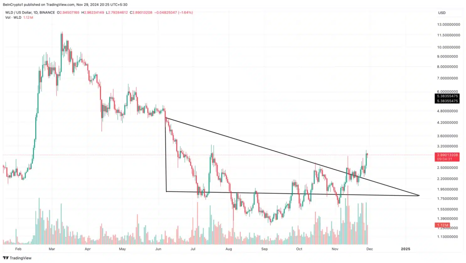 Preço Worldcoin