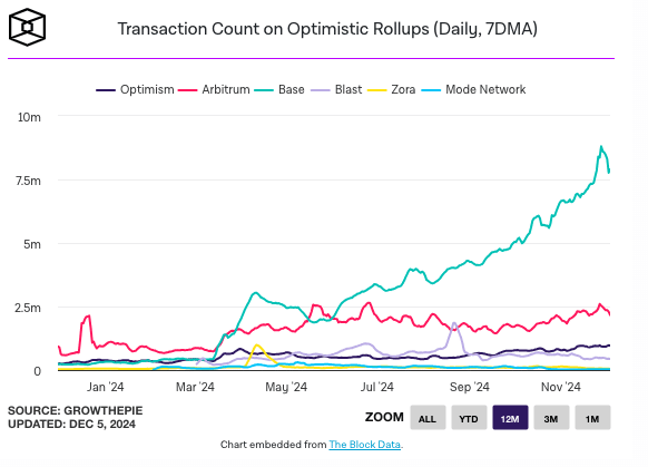 Base a blockchain da Coinbase