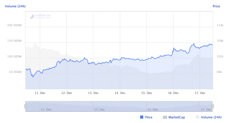 Bitcoin em busca de alta