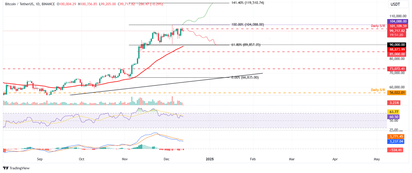 Bitcoin gráfico