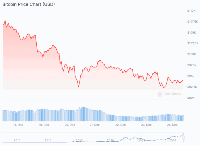 Gráfico do Bitcoin nos últimos 7 dias. Fonte: CoinGecko