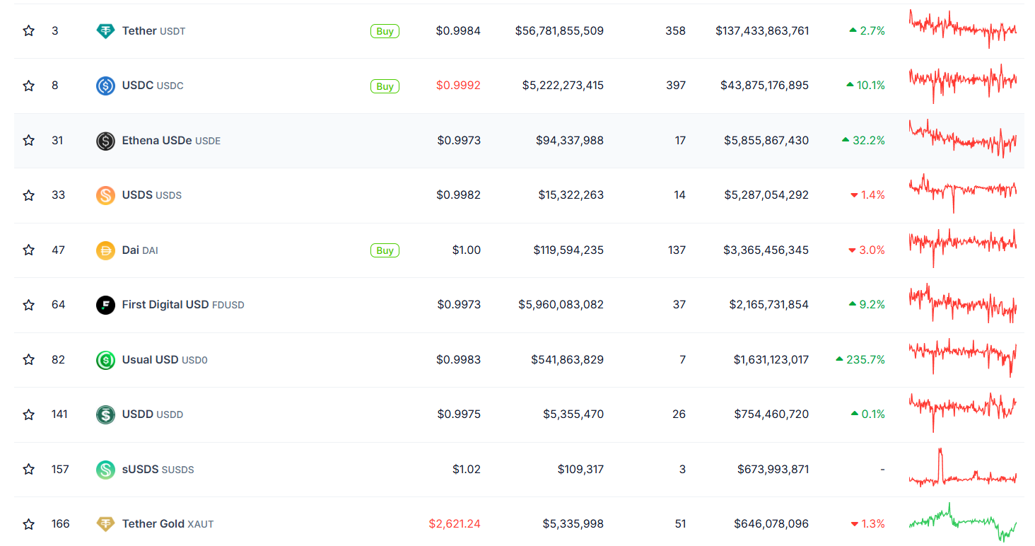 Maiores stablecoins do mercado - Binance