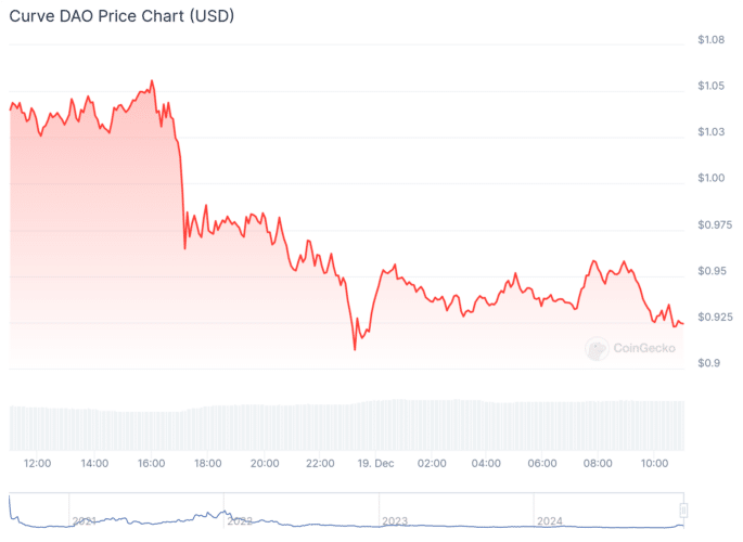 Gráfico da Curve. Fonte: CoinGecko