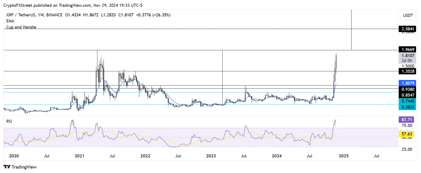 XRP em alta