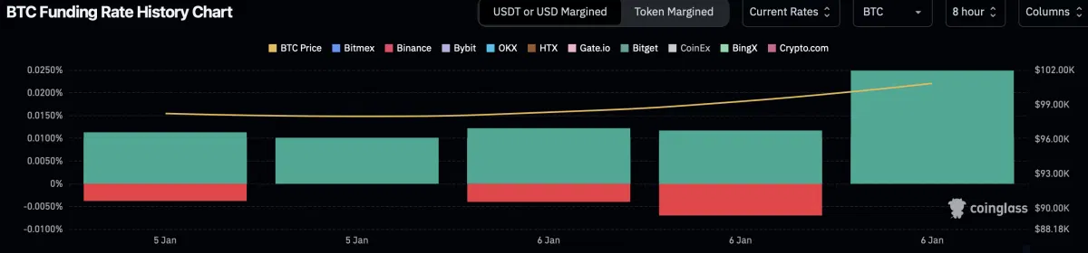 Bitcoin no mercado de futuros