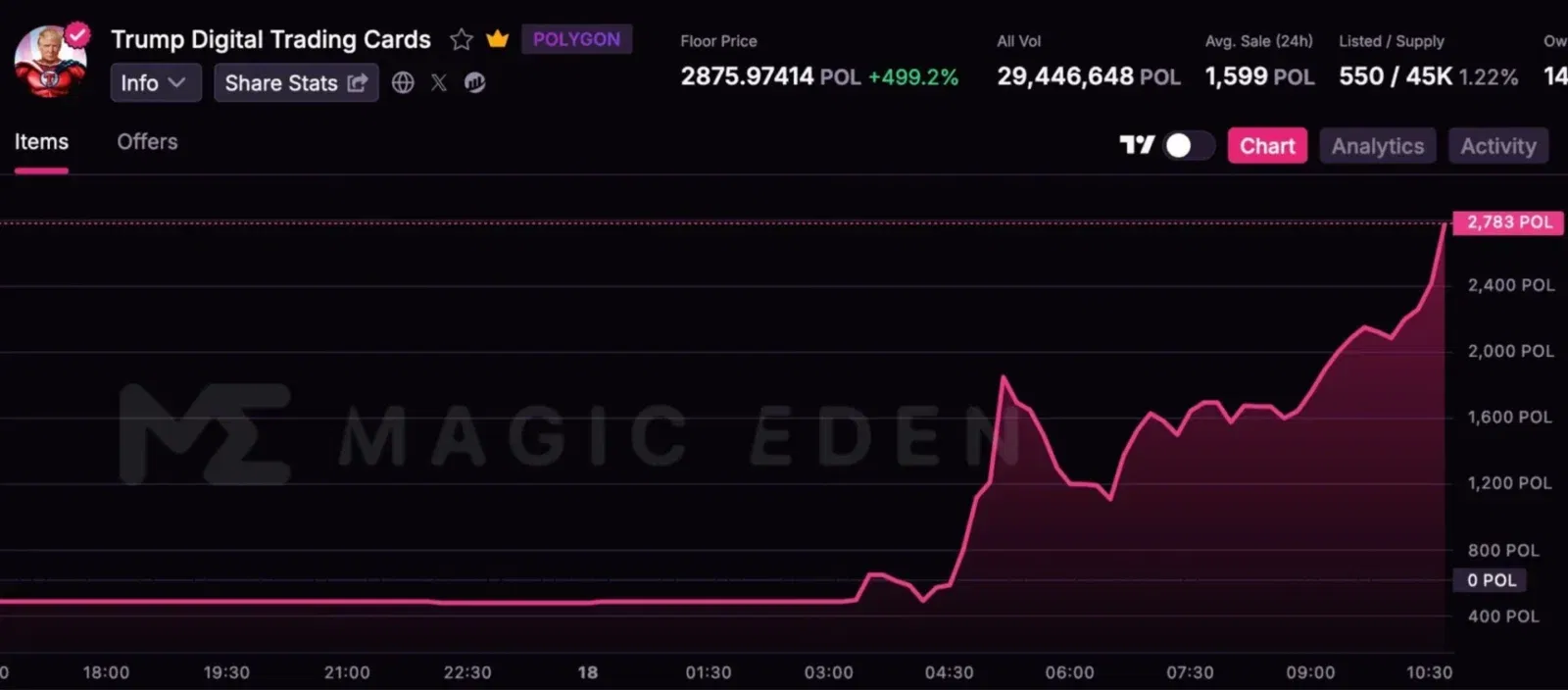 Volue de trading dos NFTs de Trump