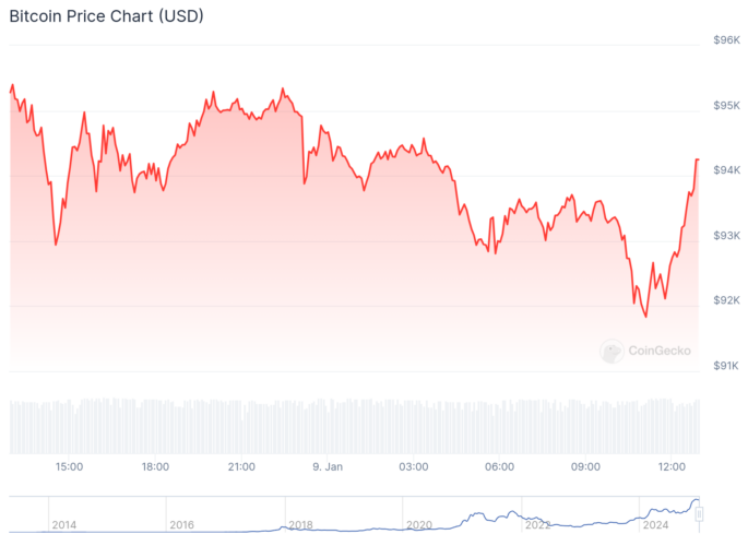 Gráfico do Bitcoin nas últimas 24 horas. Fonte: CoinGecko