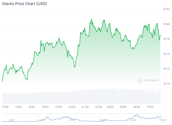 Gráfico de preço do Stacks