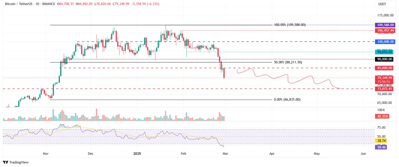 Bitcoin pode ampliar queda