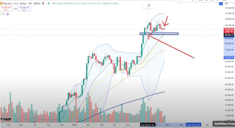 Gráfico do Bitcoin