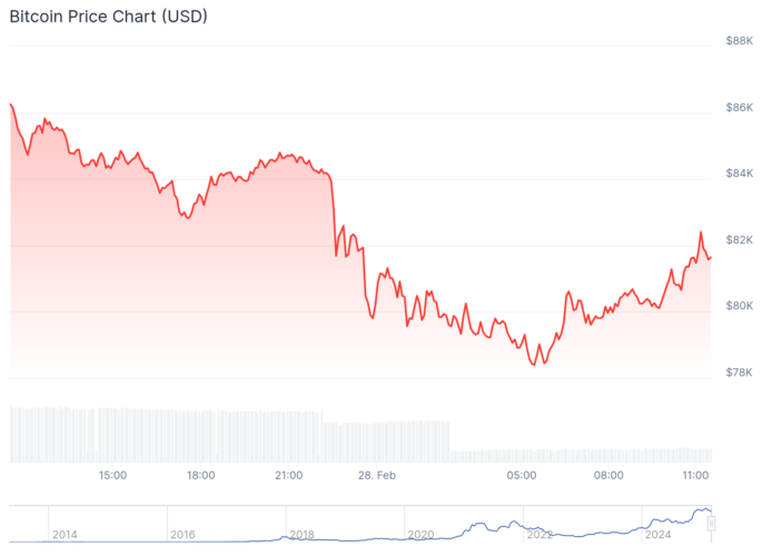 Gráfico de preço do Bitcoin - Fonte: CoinGecko