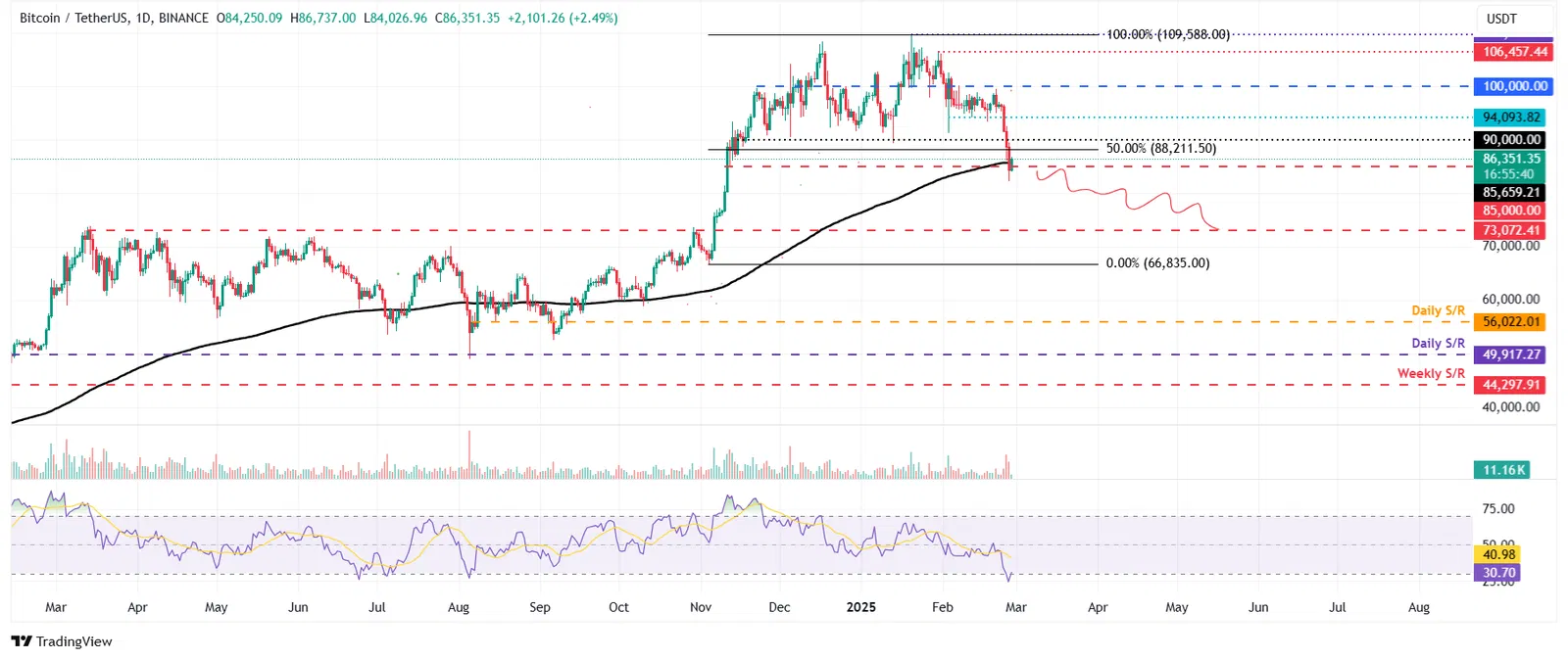 Bitcoin em queda