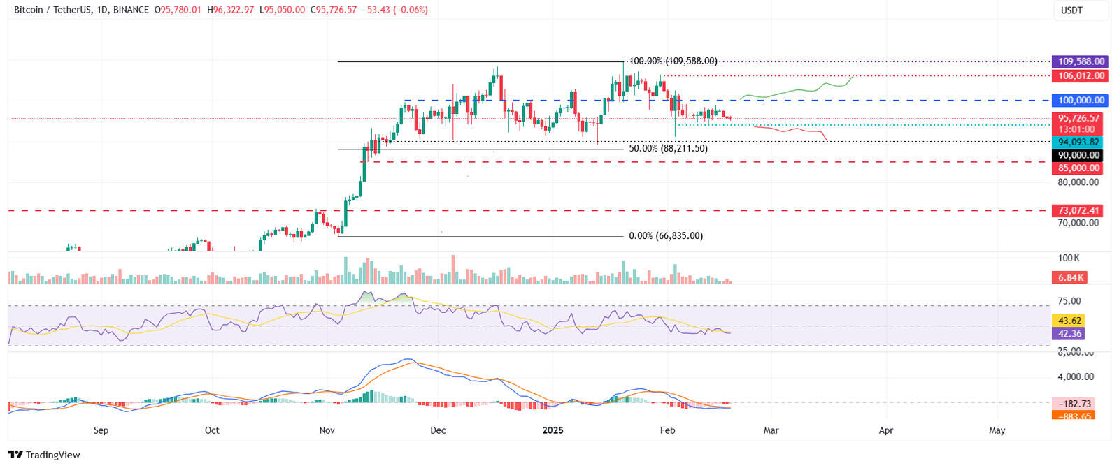 Bitcoin pode cair