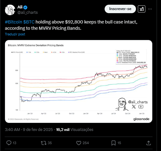 Bitcoin em alta