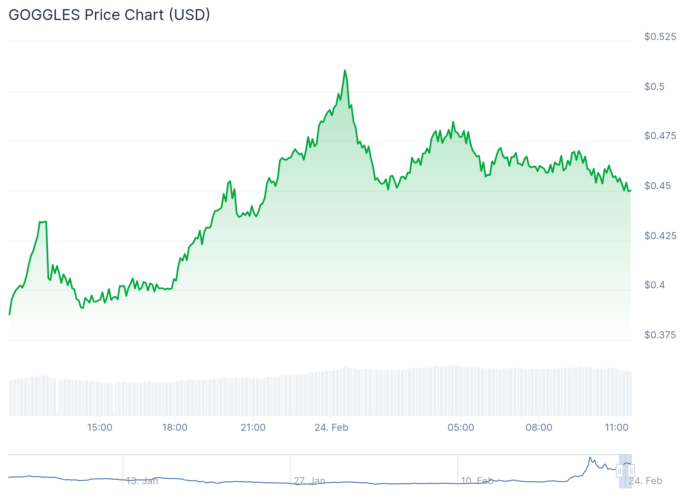 Gráfico de preço da criptomoeda GOGGLES - Fonte: CoinGecko