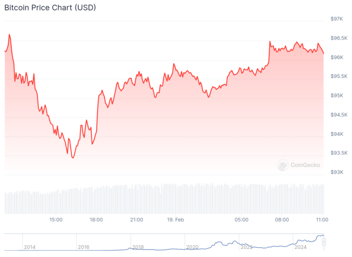 Gráfico de preço do Bitcoin. Fonte: CoinGecko