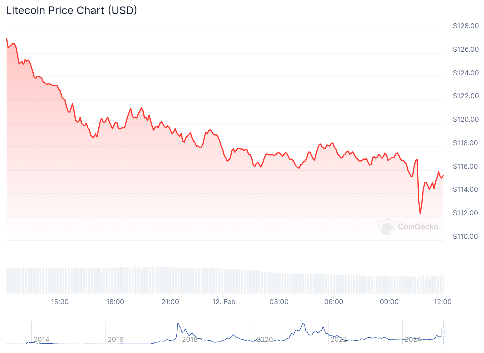 Gráfico de preço da Litecoin nas últimas 24 horas - Fonte: CoinGecko