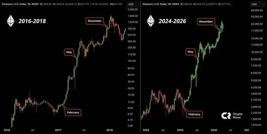 Mercado da Ethereum muda e o preço pode retomar marcos de 2018