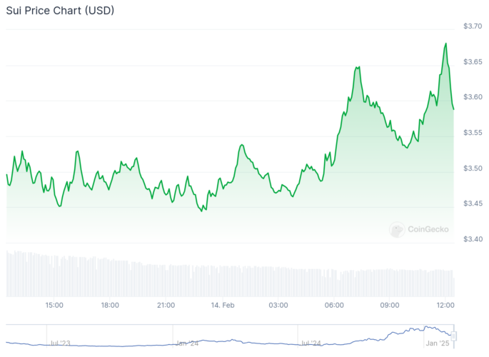 Gráfico de preço da SUI nas últimas 24 horas - Fonte: CoinGecko