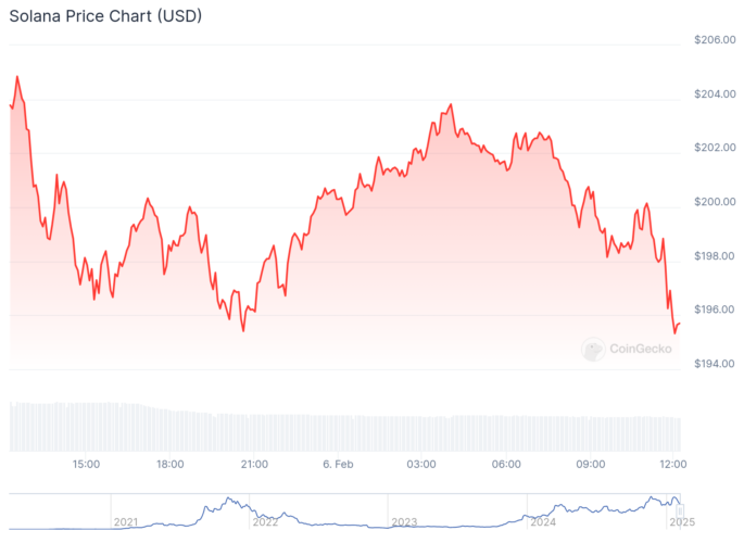 Gráfico de preço da Solana - Fonte: CoinGecko