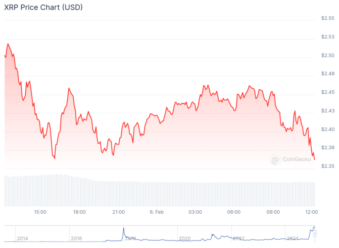 Gráfico de preço do XRP - Fonte: CoinGecko