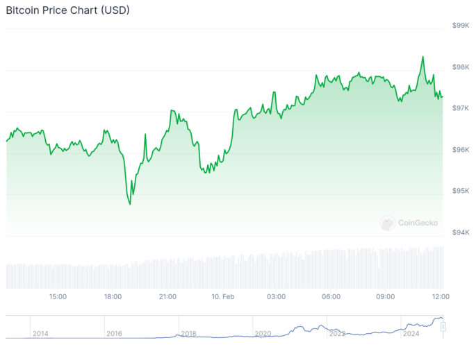 Gráfico de preço do Bitcoin nas últimas 24 horas - Fonte: CoinGecko