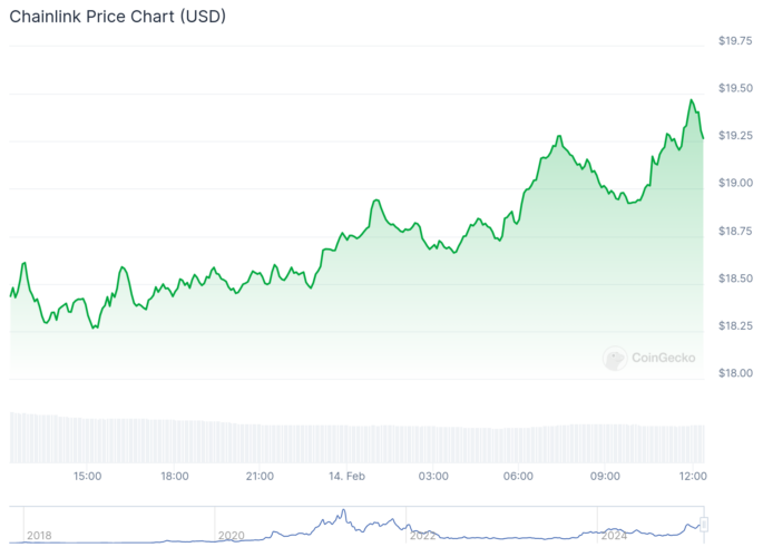 Gráfico de preço da Chainlink nas últimas 24 horas - Fonte: CoinGecko