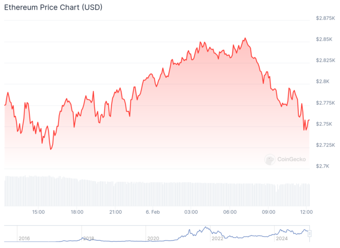 Gráfico de preço do Ethereum - Fonte: CoinGecko