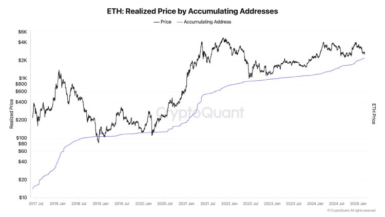 preço do ethereum