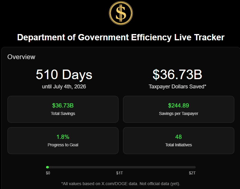 Imagem: Gráfico Doge-tracker