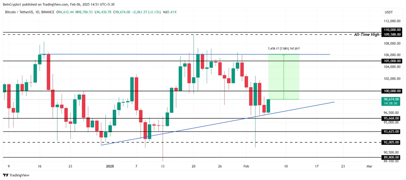 Imagem: Gráfico Bitcoin