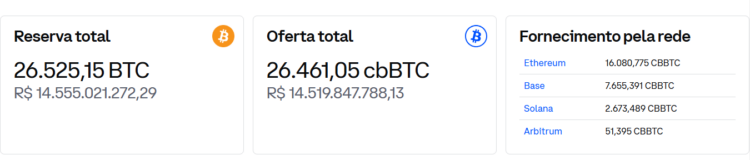 Reserva do cbBTC - Fonte: Coinbase