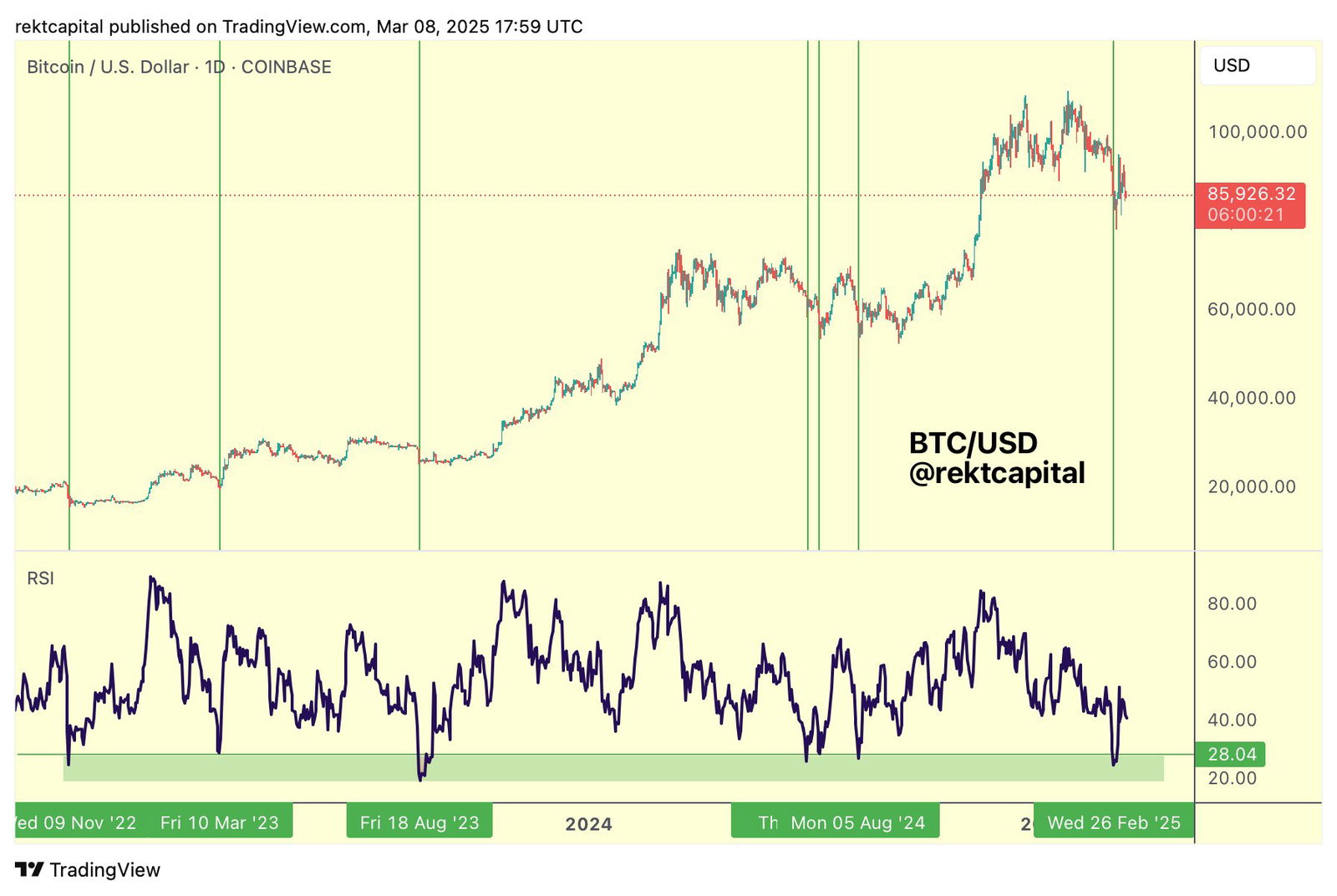 Bitcoin reversão