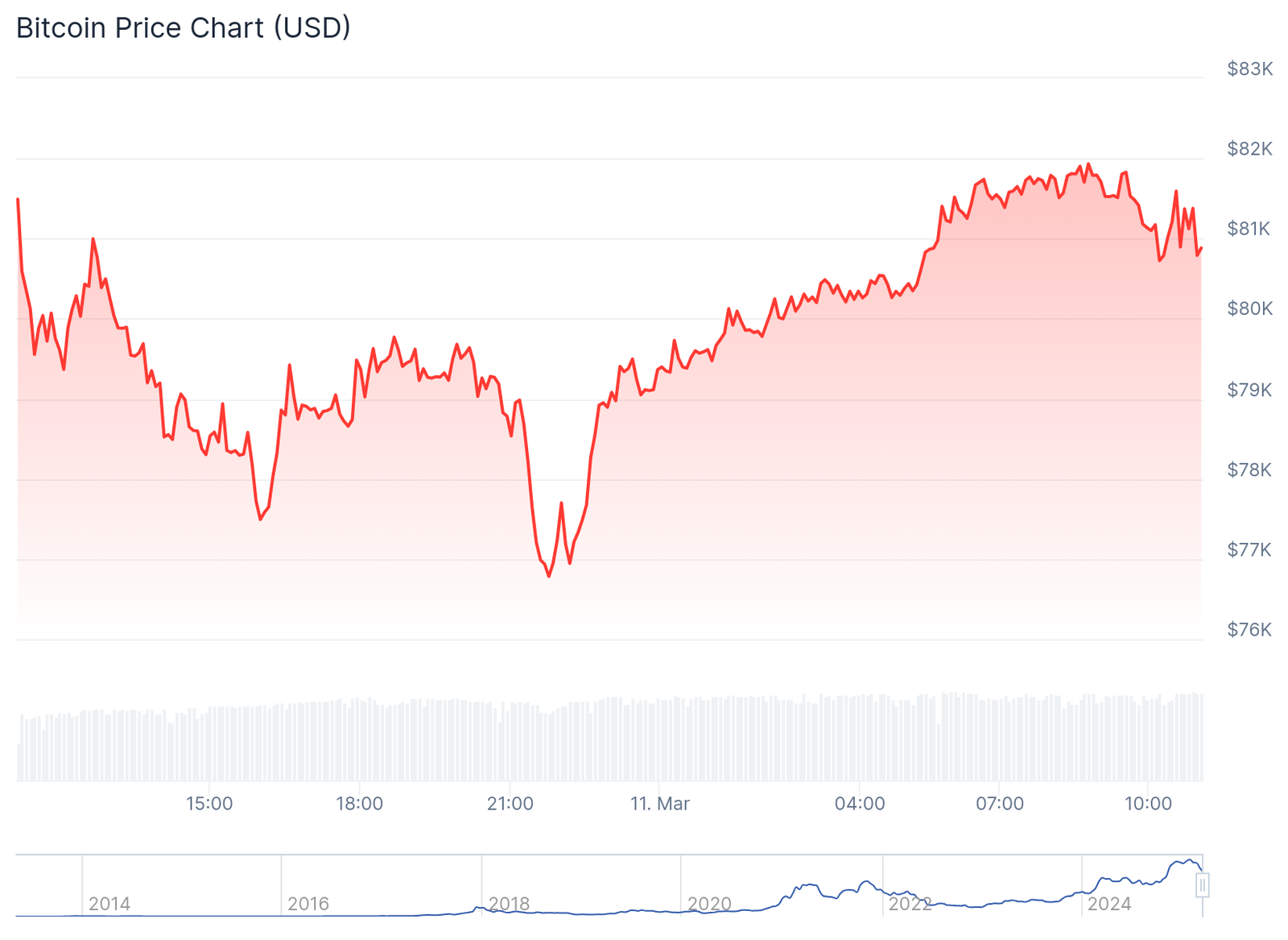 Preço do Bitcoin nas ultimas 24 horas - Fonte: CoinGecko