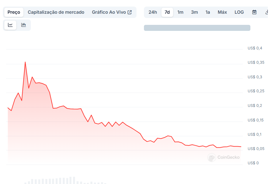 memecoin Ronaldinho Gaúcho