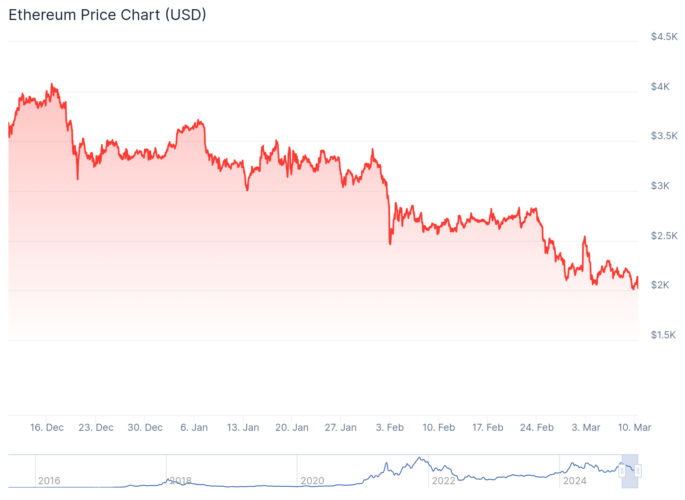 Gráfico de preço do Ethereum - Fonte: CoinGecko