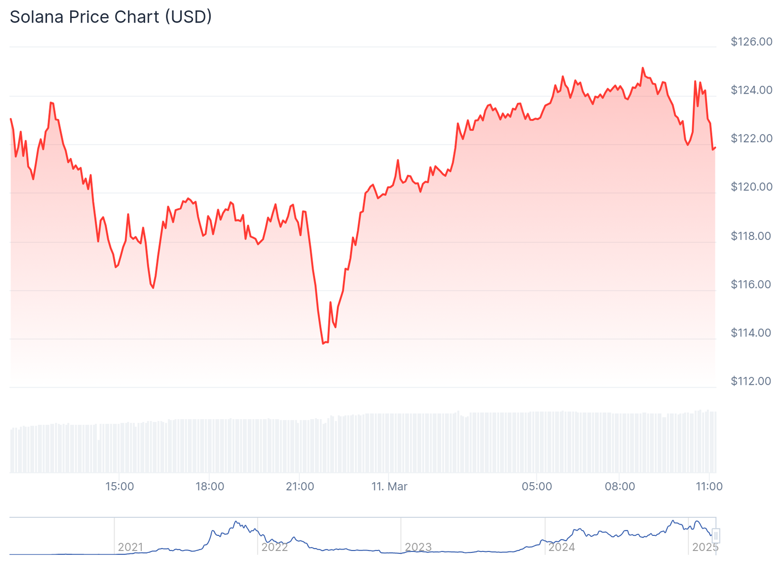 Preço da Solana nas ultimas 24 horas - Fonte: CoinGecko