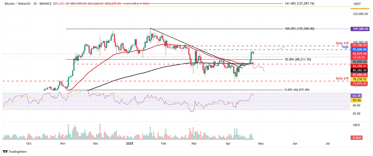 preço do Bitcoin