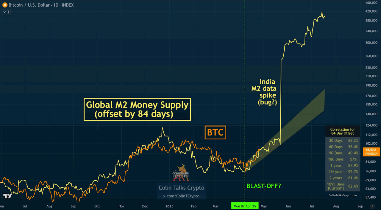 alta no preço do Bitcoin