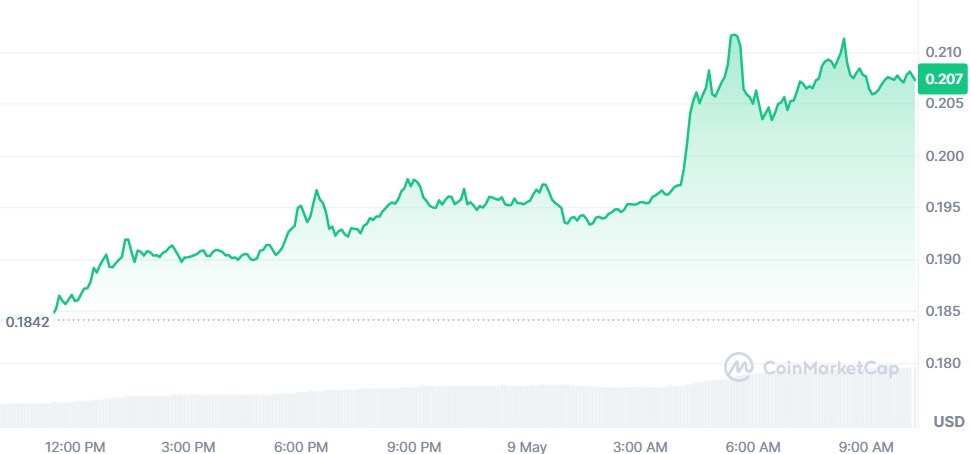 Gráfico Dogecoin