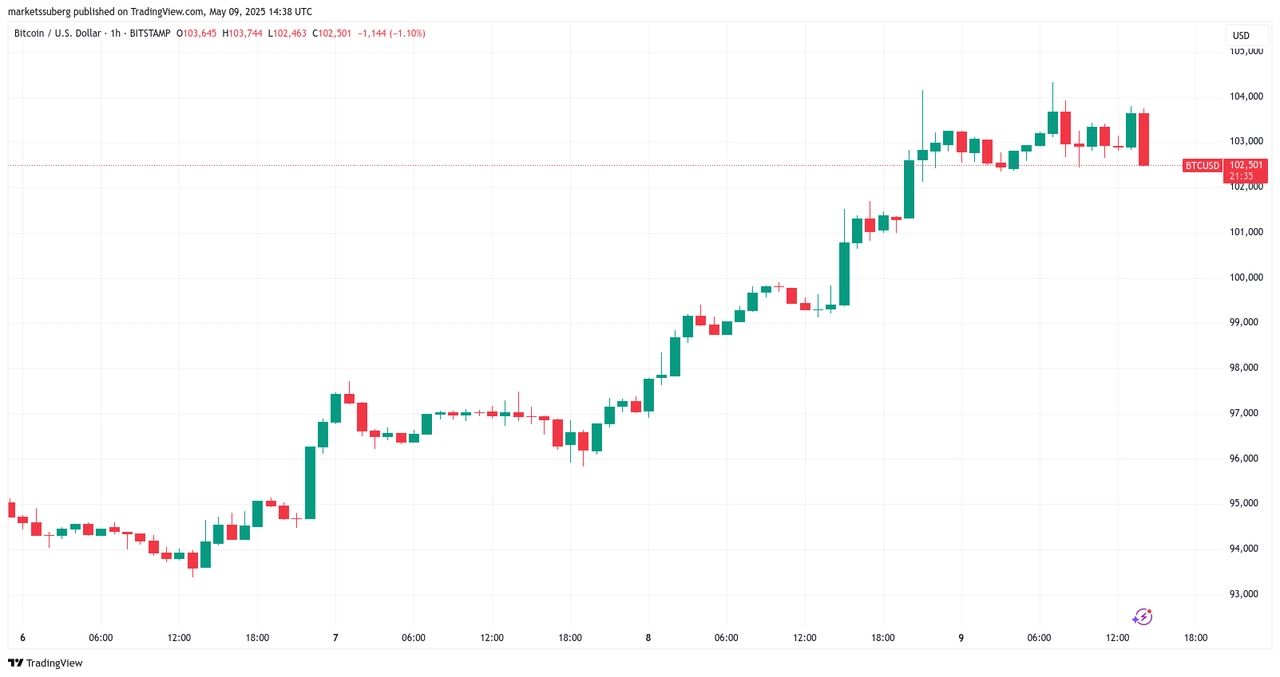 Imagem: Gráfico BTC
