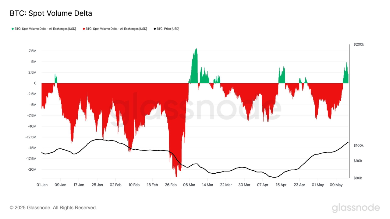 Gráfico spot do Bitcoin