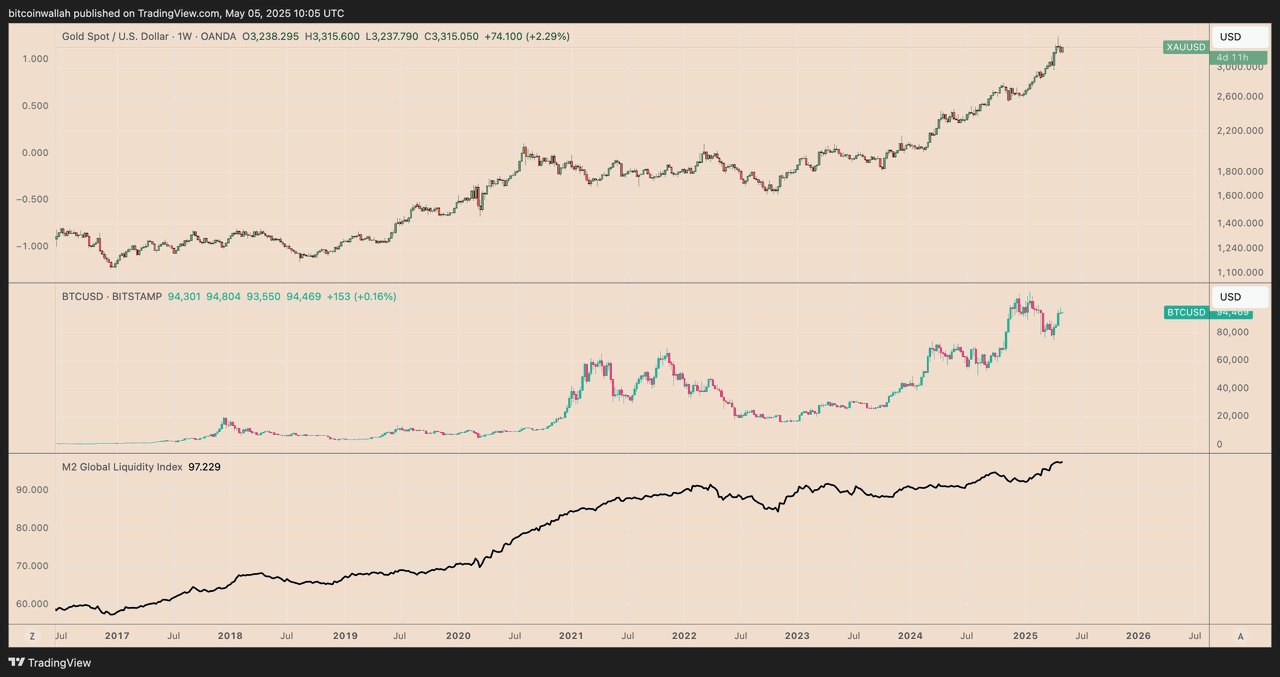 Imagem: Gráfico XAU/USD vs. BTC/USD